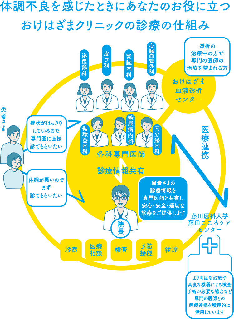 おけはざまクリニックの診療の仕組み