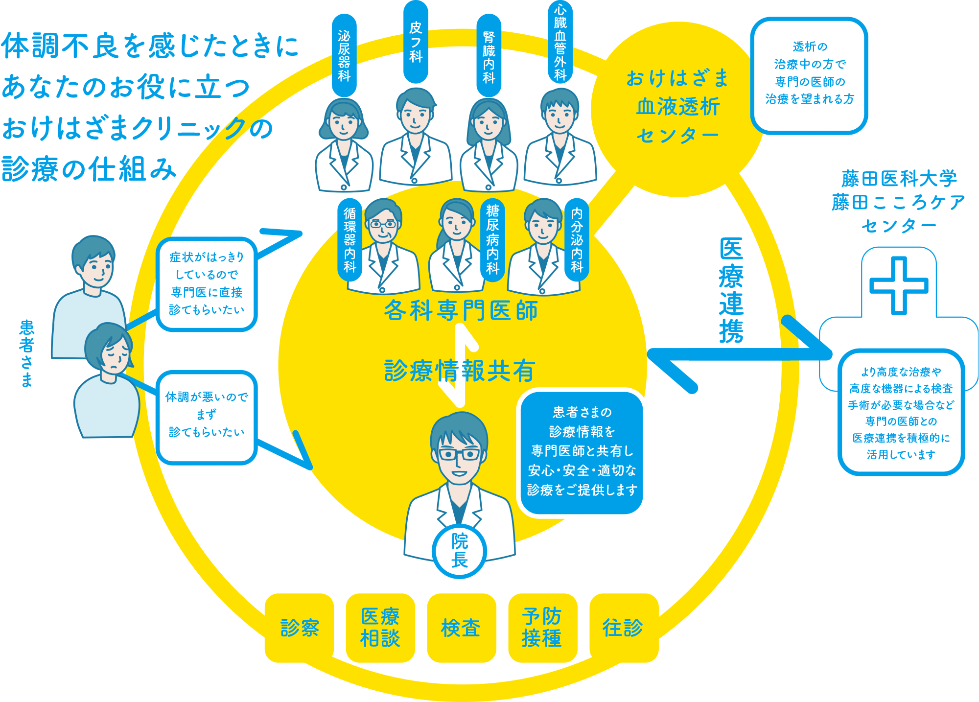 おけはざまクリニックの診療の仕組み