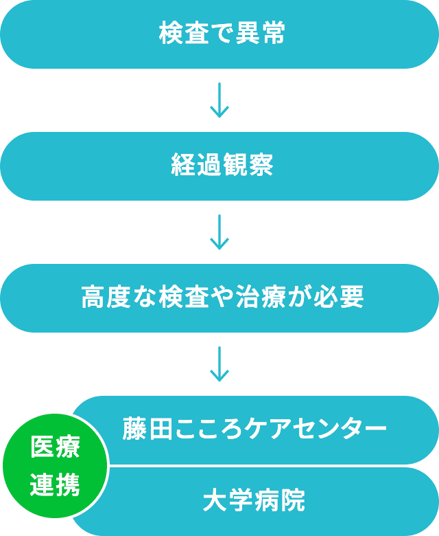 検査で何らかの病気が発見されたら